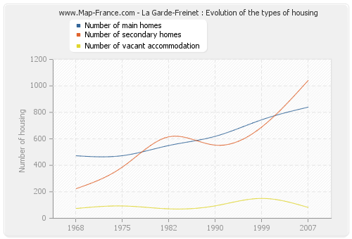 La Garde-Freinet : Evolution of the types of housing